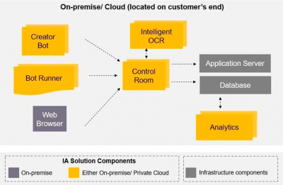 Лицензия Automation Anywhere Enterprise Advanced Pack